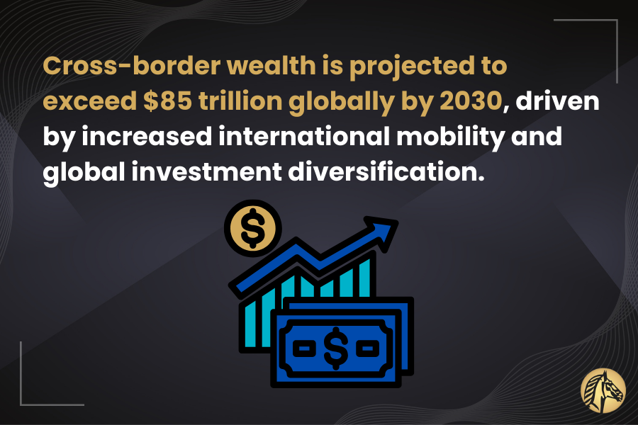 Diagramm und W&auml;hrungsgrafik mit Text, das besagt, dass das grenz&uuml;berschreitende Verm&ouml;gen bis 2030 weltweit voraussichtlich 85 Billionen Dollar &uuml;berschreiten wird, aufgrund internationaler Mobilit&auml;t und Investitionsdiversifikation